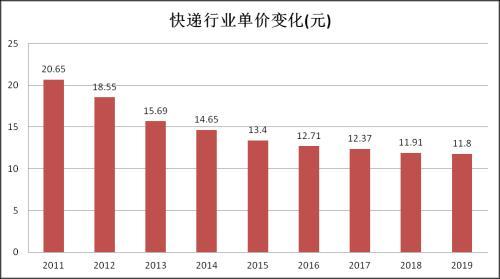 聊一聊近期熱鬧非常的快遞行業(yè)