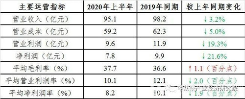 5家營(yíng)收超10億元，上半年家紡行業(yè)上市公司業(yè)績(jī)表現(xiàn)有所分化