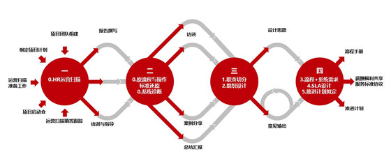 薪酬共享，引領(lǐng)融創(chuàng)集團人力資源三支柱轉(zhuǎn)型新篇章