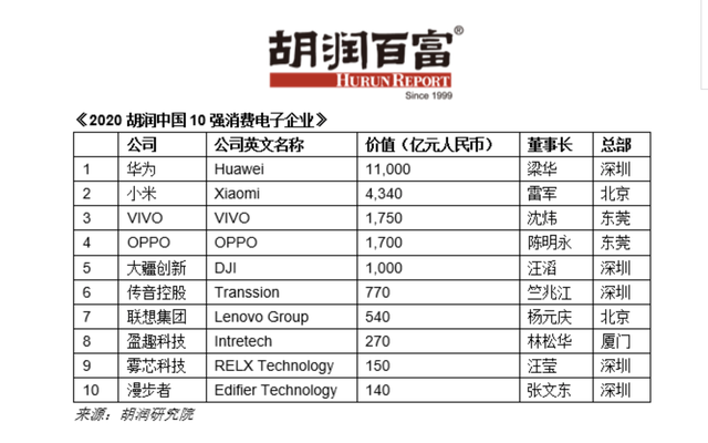 2020胡潤中國10強消費電子企業(yè)：華為第一，半數(shù)做手機