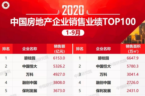 2020年1-9月中國房企銷售額排行榜TOP100