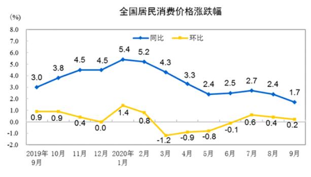 2020年9月份居民消費(fèi)價(jià)格同比上漲1.7%