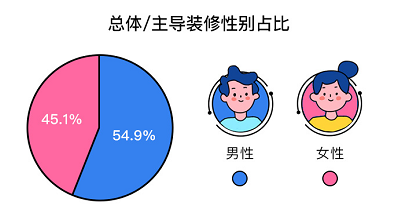 后疫情時(shí)代家庭裝修報(bào)告：現(xiàn)代簡(jiǎn)約風(fēng)穩(wěn)居榜首