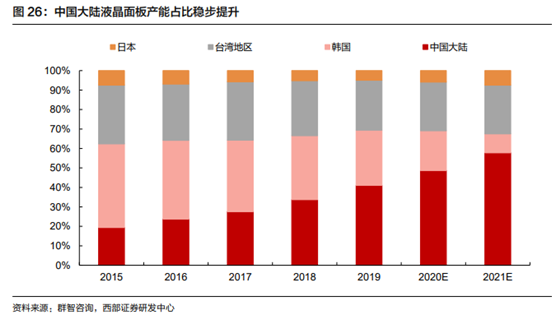 TCL、京東方接連出手 面板行業(yè)迎來并購整合潮