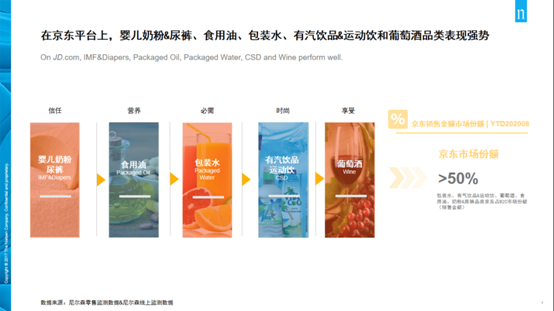 占比過半！尼爾森快消趨勢報告揭示京東超市母嬰品類增速驚人