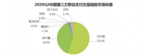 易觀、艾瑞2020Q2第三方支付報(bào)告出爐，壹錢(qián)包居行業(yè)第三