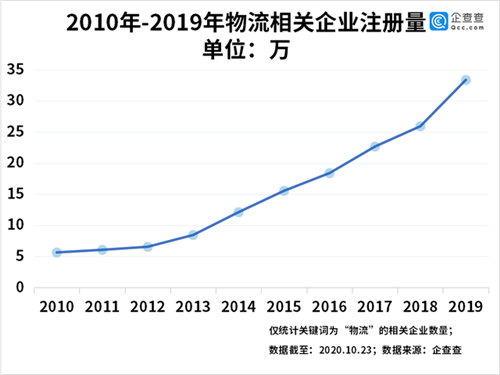 雙十一物流鏖戰(zhàn)！我國物流相關(guān)企業(yè)前三季度新增24.41萬家