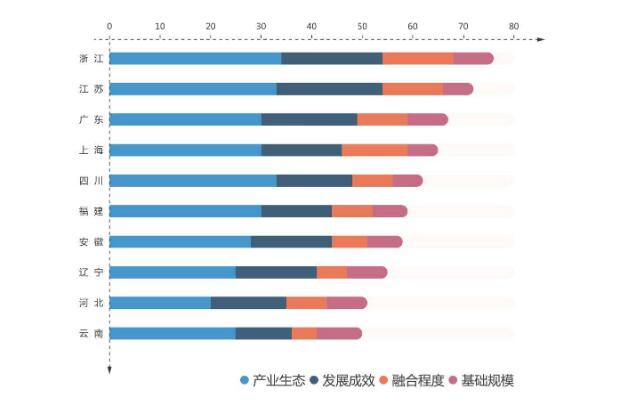 全國服務(wù)型制造區(qū)域發(fā)展指數(shù)發(fā)布 浙江省名列榜首