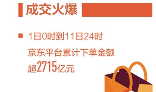 “雙十一”，見證消費加速回暖