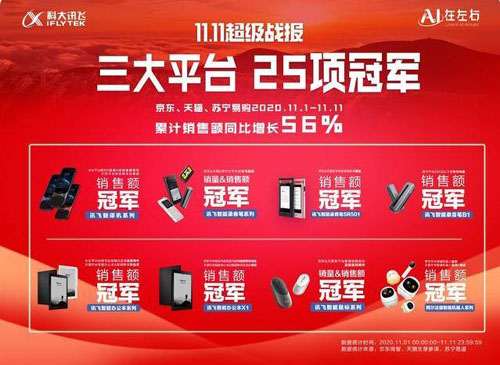 持續(xù)增長！科大訊飛雙十一斬獲三大平臺25項冠軍