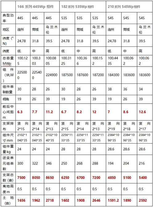 182、210光伏技術(shù)路線之爭：不管“白貓、黑貓”，抓住更多收益就是“好貓”