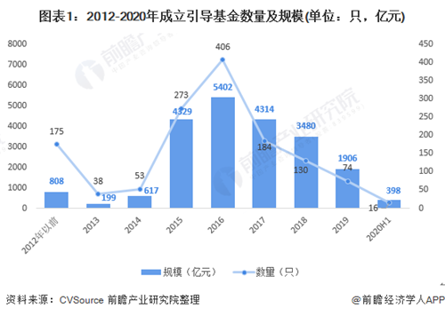 2020年中國政府引導基金行業(yè)市場現狀及發(fā)展趨勢分析