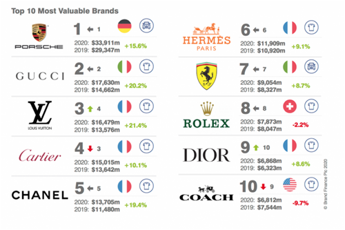 Gucci成全球最具價值的奢侈品牌之一