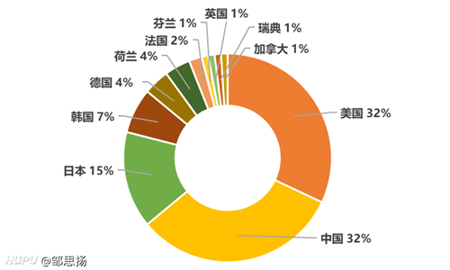 2020全球無線通信網(wǎng)絡(luò)技術(shù)專利排行榜：華為、高通、OPPO位列前三