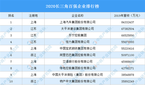 2020長(zhǎng)三角百?gòu)?qiáng)企業(yè)排行榜（附完整榜單）