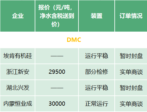 DMC價格再沖新高！有錢無貨 下游廠家因原料短缺出現(xiàn)減