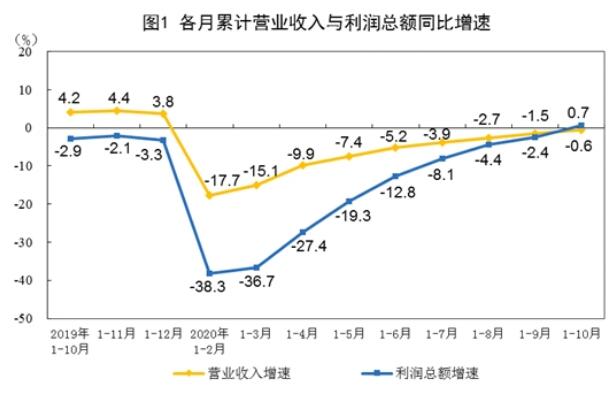 2020年1-10月份全國(guó)規(guī)模以上工業(yè)企業(yè)利潤(rùn)增長(zhǎng)0.7%