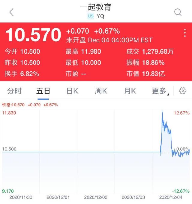 3年巨虧26億 一起教育上市一度破發(fā)！在線教育“任督二脈”仍不通
