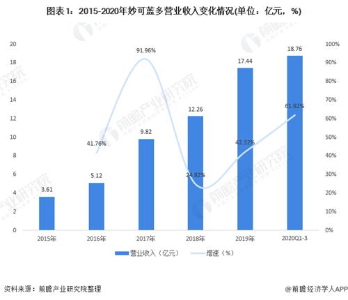 十張圖帶你了解中國國產(chǎn)奶酪巨頭——妙可藍(lán)多發(fā)展情況