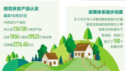 前10月消費扶貧已銷售2276.65億元 扶貧產(chǎn)品受歡迎
