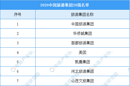 2020年中國旅游集團(tuán)20強(qiáng)榜單