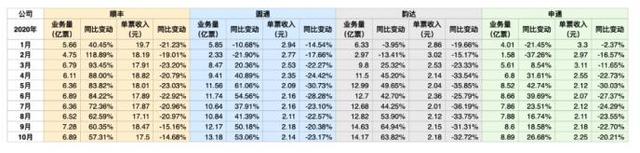 進擊的快遞業(yè)：件量大增、低價肉搏、走向分化