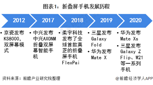 2021年中國智能手機行業(yè)市場現(xiàn)狀及發(fā)展趨勢分析