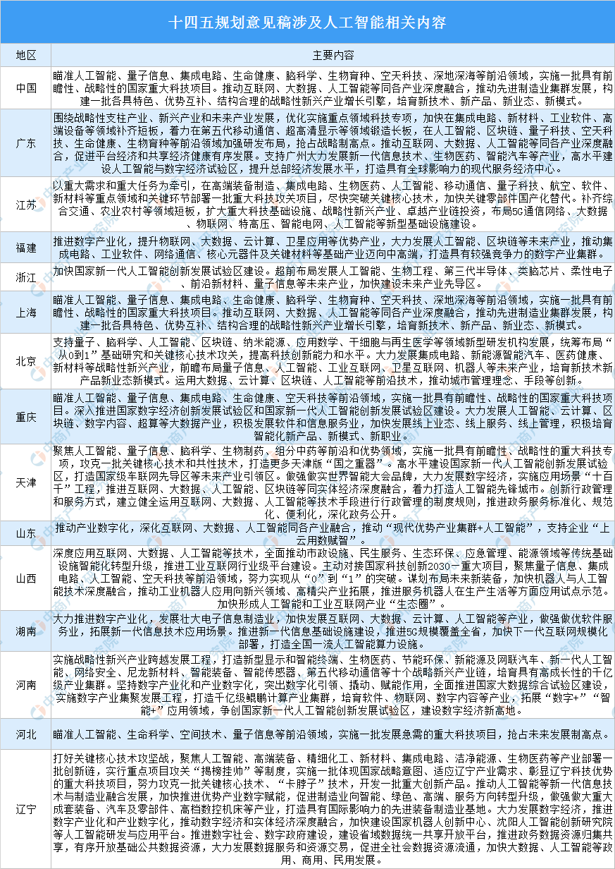 重大利好！30省區(qū)市“十四五”規(guī)劃提及人工智能（附政策匯總）