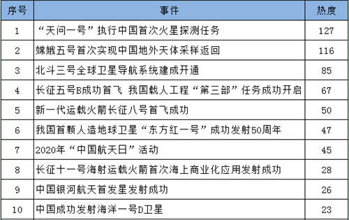 傳家書、奔火星、“土味”視頻……一文讀懂2020年航天輿情