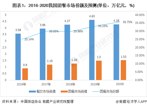 2021年中國(guó)團(tuán)餐行業(yè)市場(chǎng)現(xiàn)狀與發(fā)展前景分析