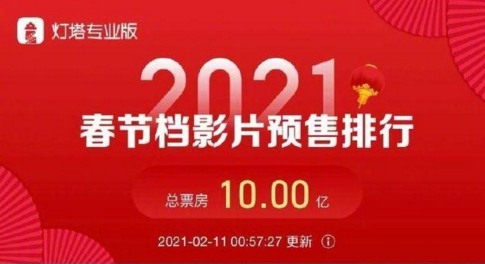 春節(jié)檔預(yù)售票房破10億，《唐探3》獨(dú)占檔期票房近七成