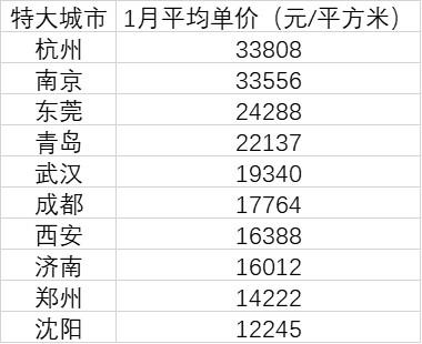 10個(gè)特大城市房?jī)r(jià)皆過(guò)萬(wàn)：杭州南京領(lǐng)銜，3城跌回一年前