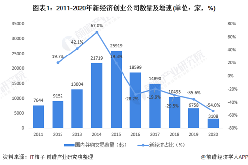 2021年中國(guó)新經(jīng)濟(jì)創(chuàng)業(yè)市場(chǎng)現(xiàn)狀與發(fā)展趨勢(shì)分析