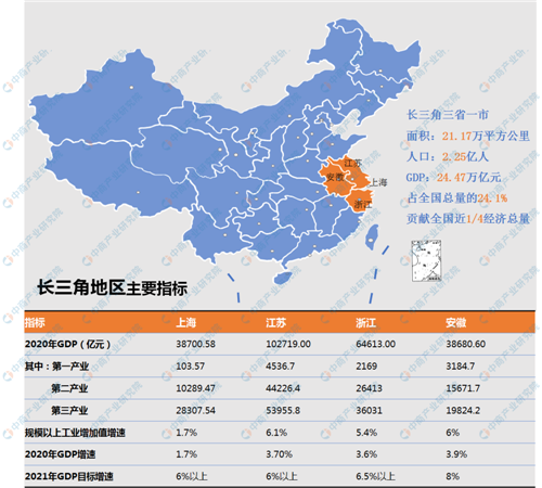 一文讀懂“十四五”時(shí)期長(zhǎng)三角地區(qū)戰(zhàn)略性新興產(chǎn)業(yè)發(fā)展思路（附圖表）