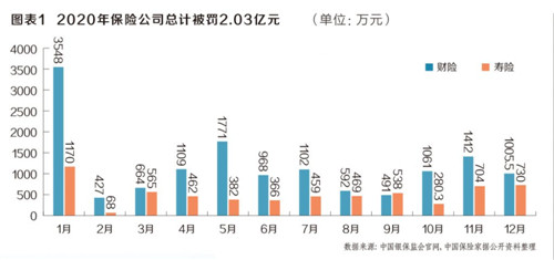 2020年銀保監(jiān)會開出上千張罰單：85家保險公司被罰2.03億元 中國人保屢踩監(jiān)管紅線