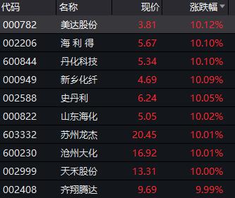 化工板塊多股漲停，價(jià)格十年新高產(chǎn)品屢現(xiàn)，一線龍頭獲益