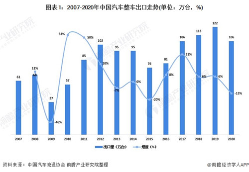 深度解讀！2021年中國汽車出口貿(mào)易情況分析