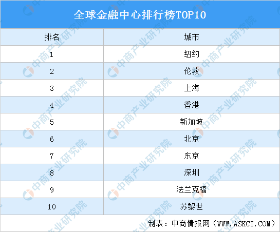 2021全球金融中心排行榜TOP10！上海、北京、深圳上榜