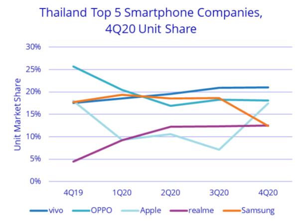 泰國Q4智能手機出貨量同比下降10.5％ vivo份額第一