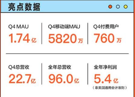 斗魚發(fā)布2020年財(cái)報(bào)：凈利潤5.4億元，同比增長56%