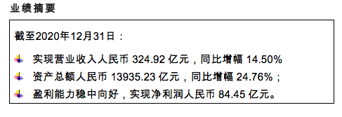 渤海銀行2020營收324.92億，數(shù)字化助“四五”平穩(wěn)開局