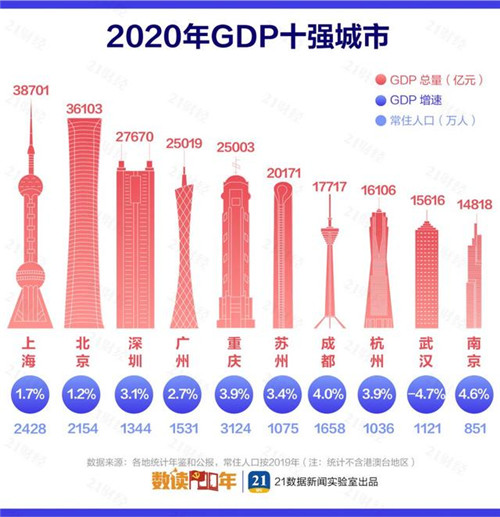 最新中國城市GDP百強榜：長三角占據(jù)20席，這個城市驟降39名！