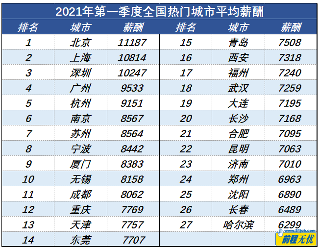 北京11187元！一季度27城市平均薪酬報告出爐，你達(dá)標(biāo)了嗎？