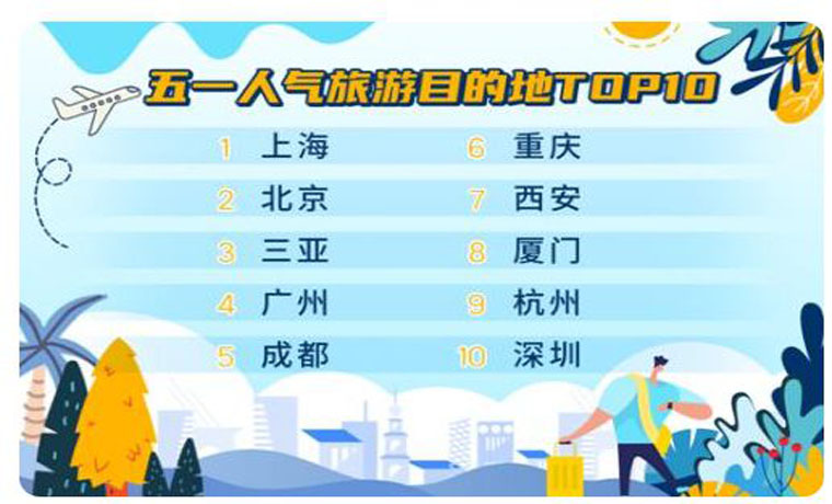 五一假期有望迎來“爆發(fā)式出游” 全國(guó)十大熱門景區(qū)發(fā)布