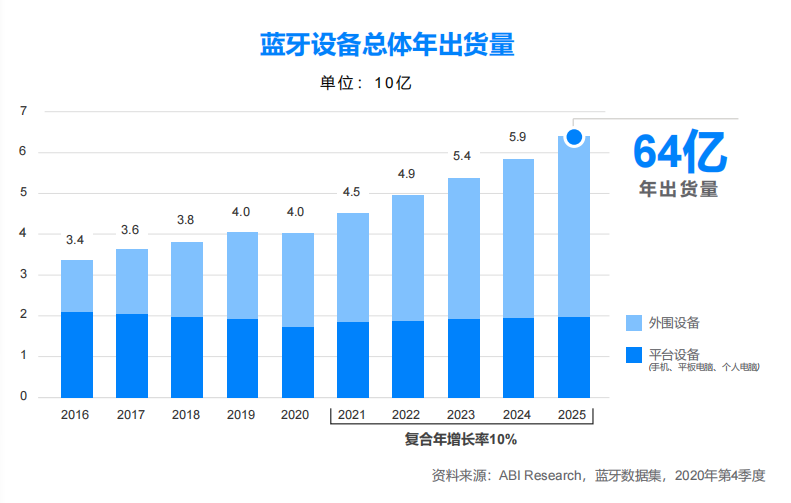 疫情之下，藍(lán)牙技術(shù)在哪些市場實現(xiàn)逆勢增長？