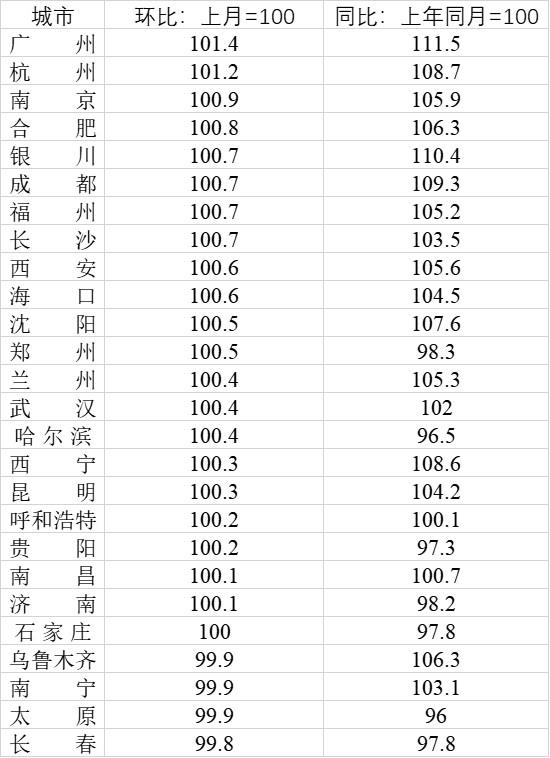 省會城市房價變化：廣州杭州南京漲幅居前三，7城低于一年前