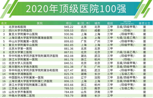 最新！中國(guó)頂級(jí)醫(yī)院100強(qiáng)榜單出爐