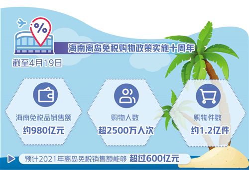 海南離島免稅購(gòu)物政策實(shí)施十周年 日攬金過(guò)億元成常態(tài)