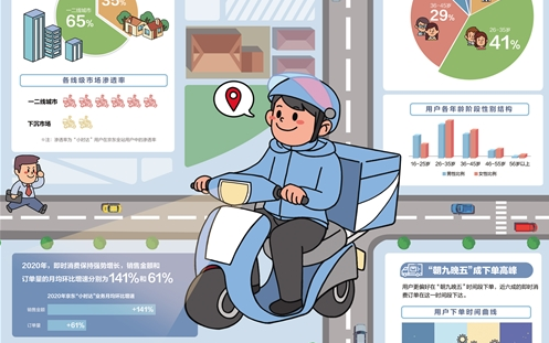 經(jīng)濟(jì)日?qǐng)?bào)攜手京東發(fā)布數(shù)據(jù)——即時(shí)消費(fèi)加速“破圈”