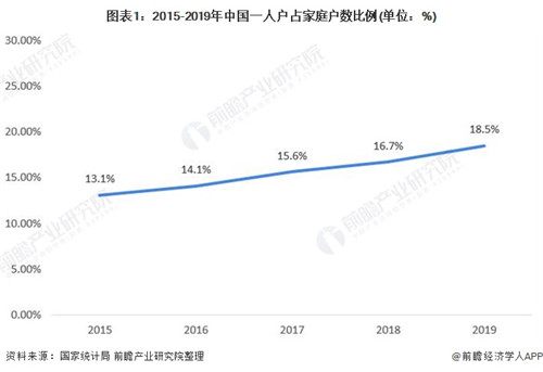 中國(guó)超2億人單身！ 一人食市場(chǎng)成為消費(fèi)新風(fēng)口